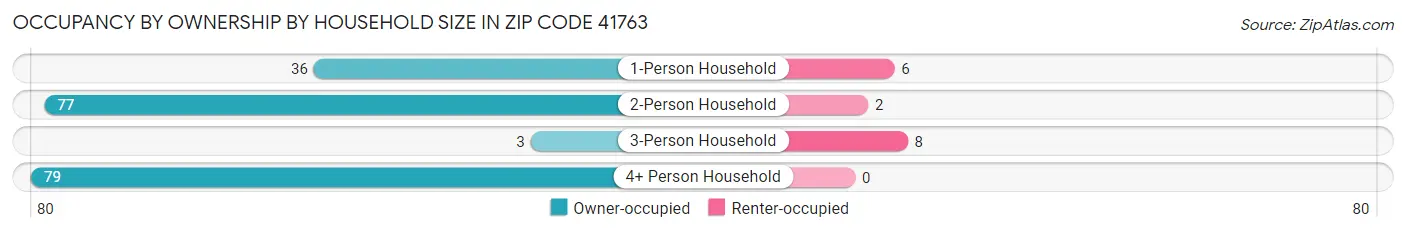 Occupancy by Ownership by Household Size in Zip Code 41763