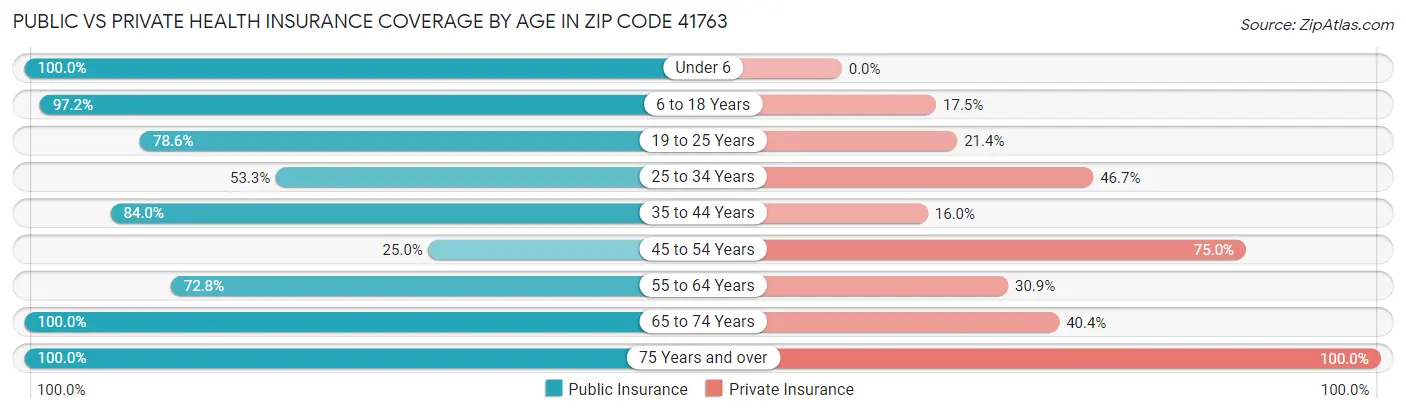 Public vs Private Health Insurance Coverage by Age in Zip Code 41763