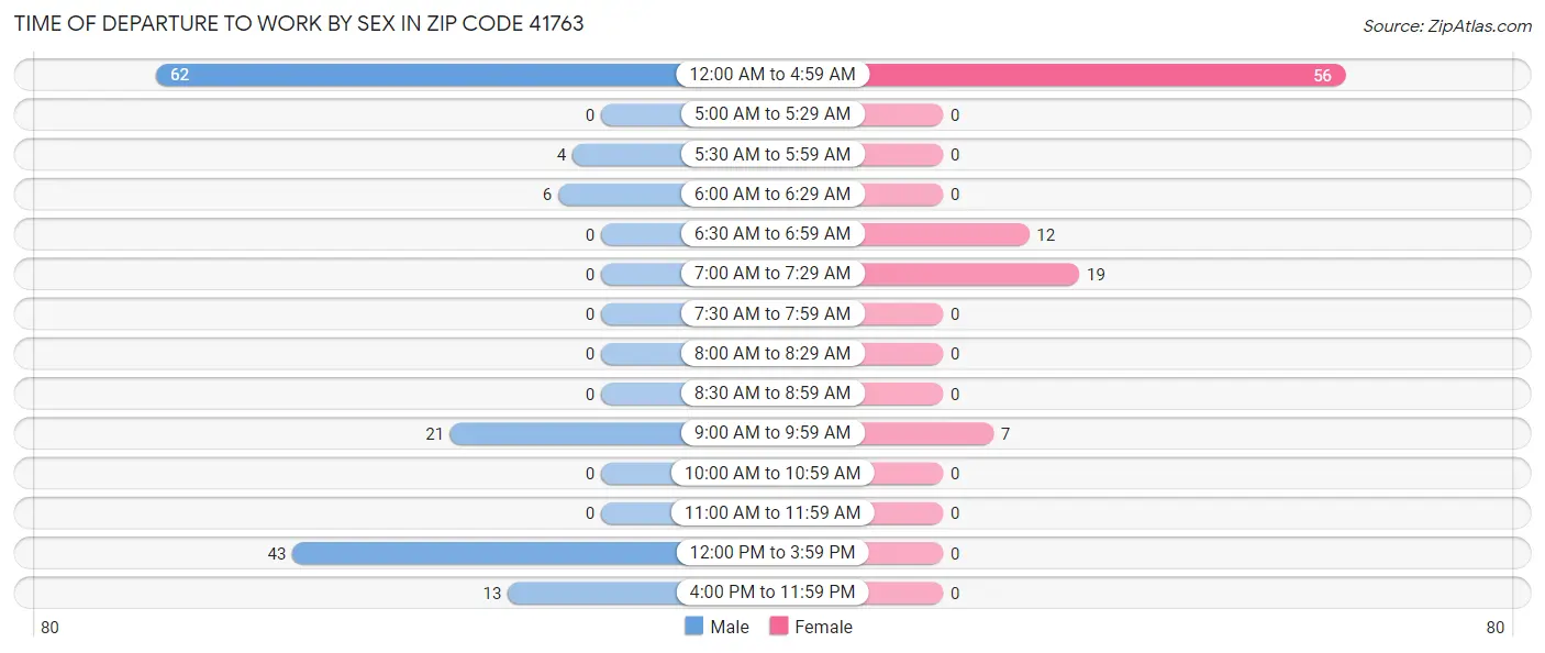 Time of Departure to Work by Sex in Zip Code 41763