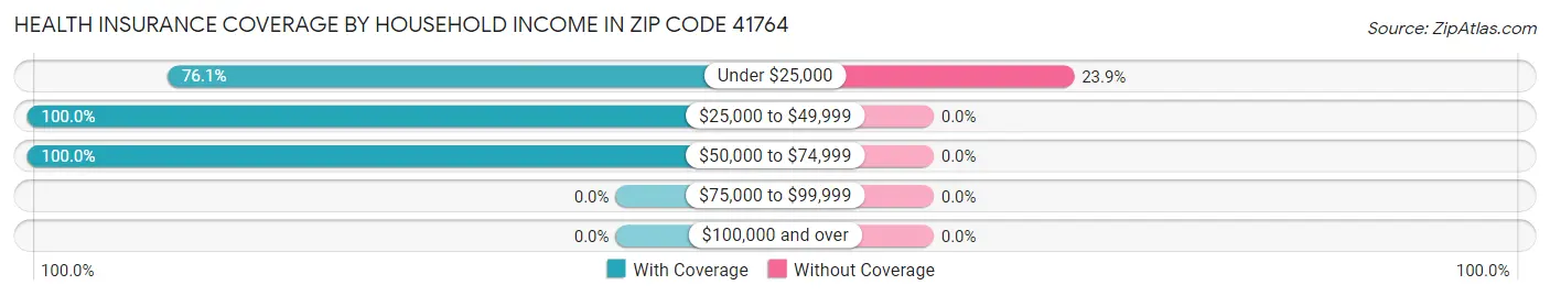 Health Insurance Coverage by Household Income in Zip Code 41764