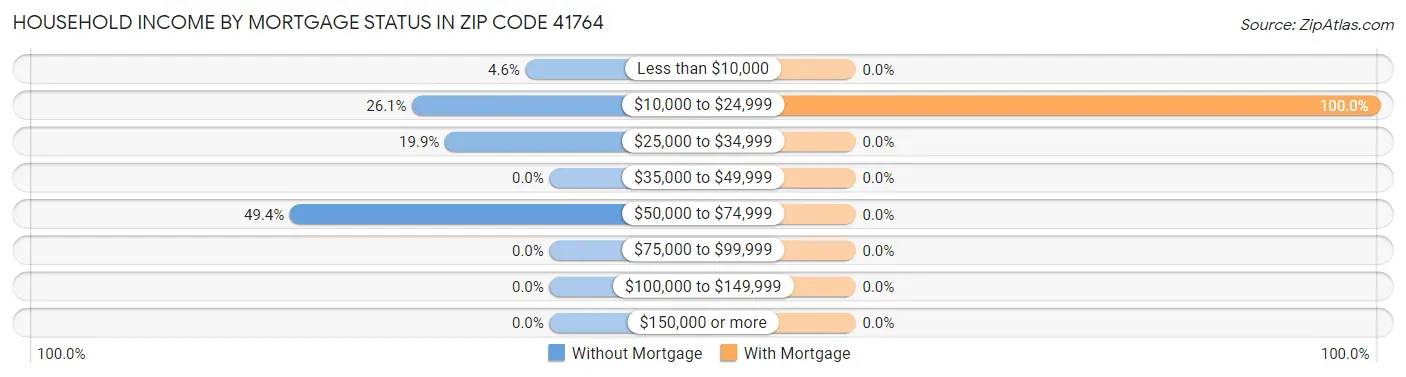 Household Income by Mortgage Status in Zip Code 41764