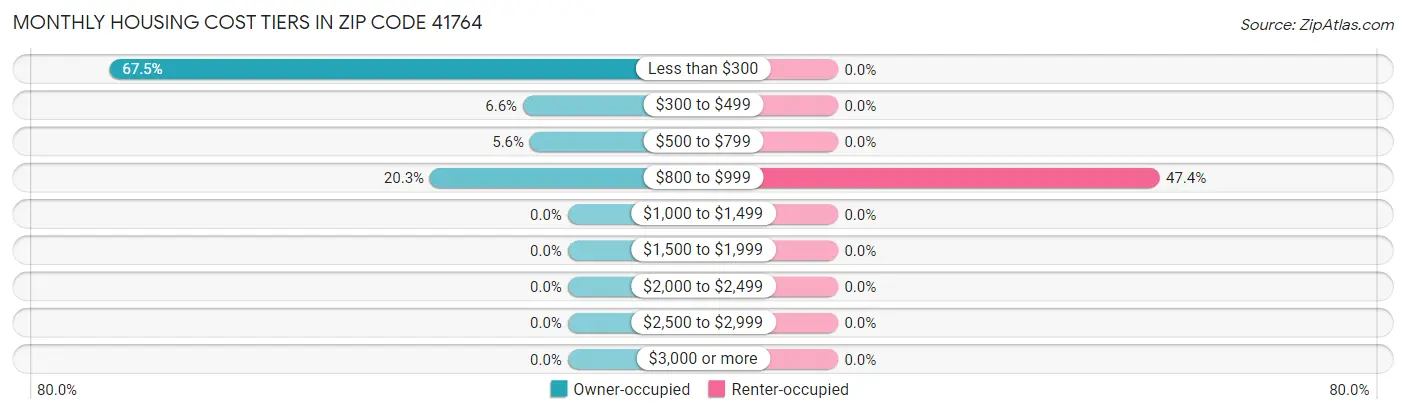 Monthly Housing Cost Tiers in Zip Code 41764
