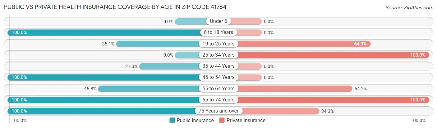 Public vs Private Health Insurance Coverage by Age in Zip Code 41764