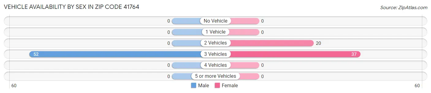 Vehicle Availability by Sex in Zip Code 41764