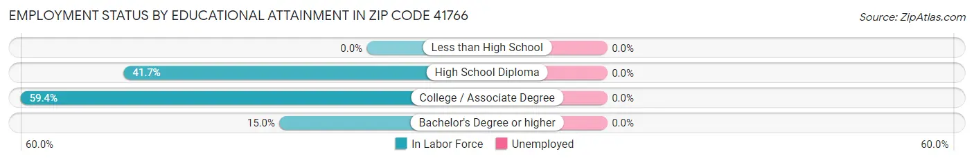 Employment Status by Educational Attainment in Zip Code 41766