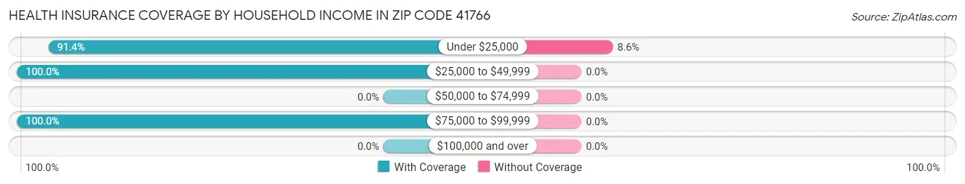 Health Insurance Coverage by Household Income in Zip Code 41766