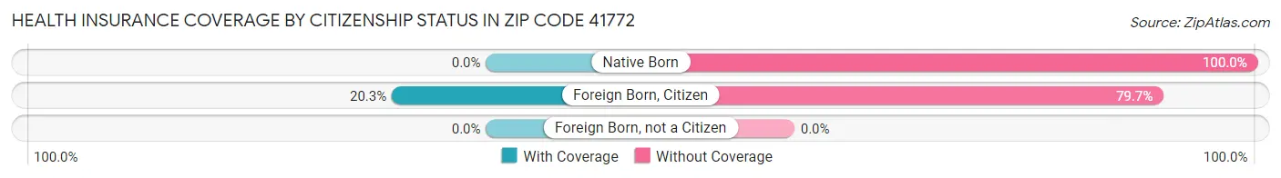 Health Insurance Coverage by Citizenship Status in Zip Code 41772