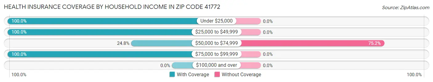 Health Insurance Coverage by Household Income in Zip Code 41772