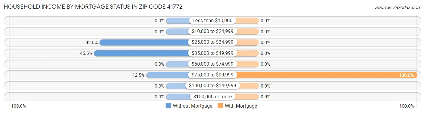 Household Income by Mortgage Status in Zip Code 41772