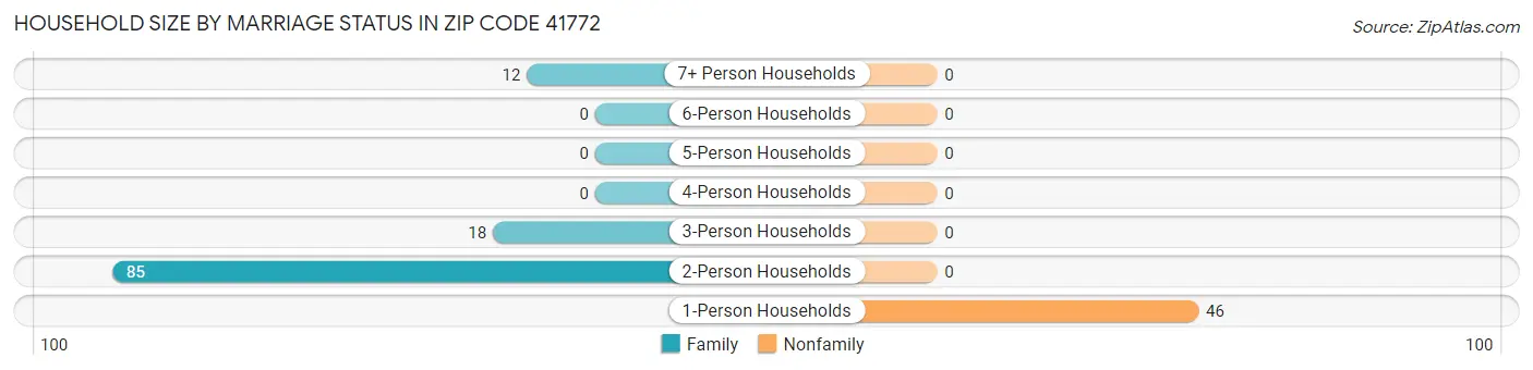 Household Size by Marriage Status in Zip Code 41772