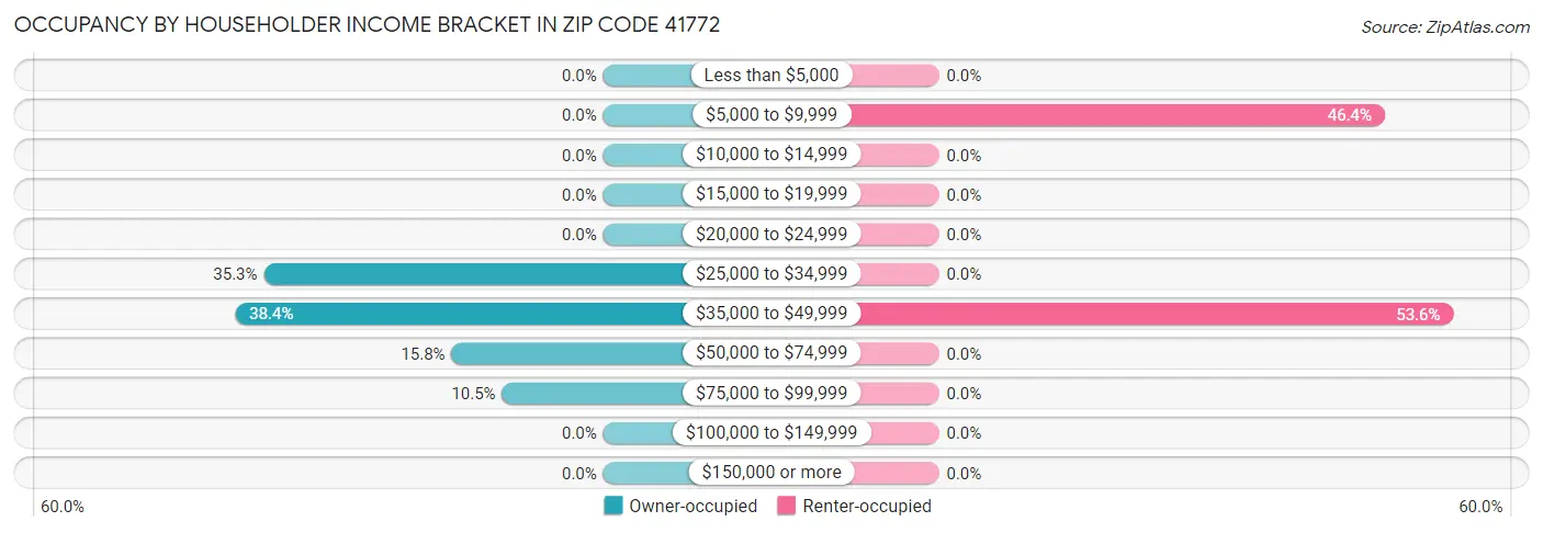Occupancy by Householder Income Bracket in Zip Code 41772