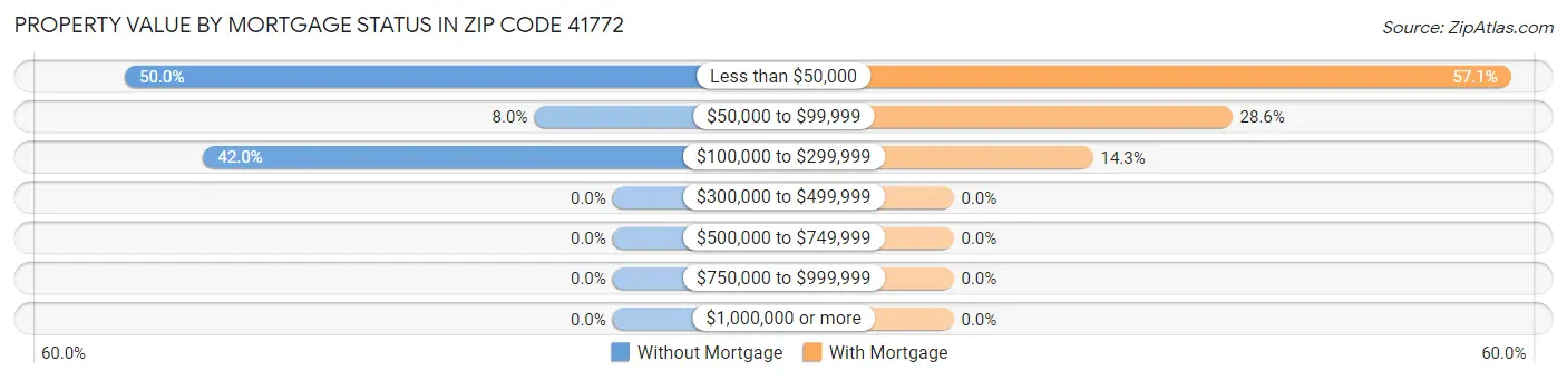 Property Value by Mortgage Status in Zip Code 41772