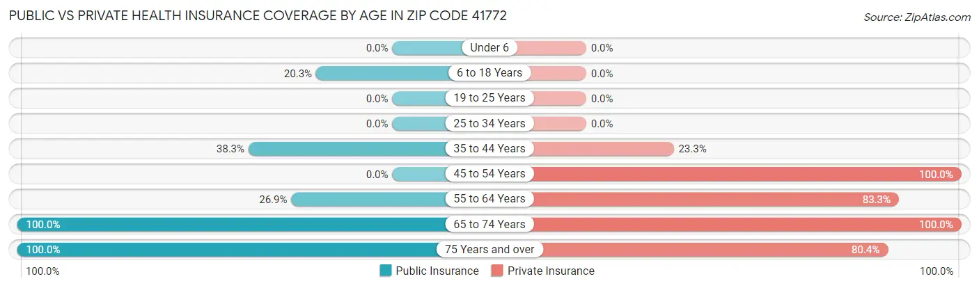 Public vs Private Health Insurance Coverage by Age in Zip Code 41772