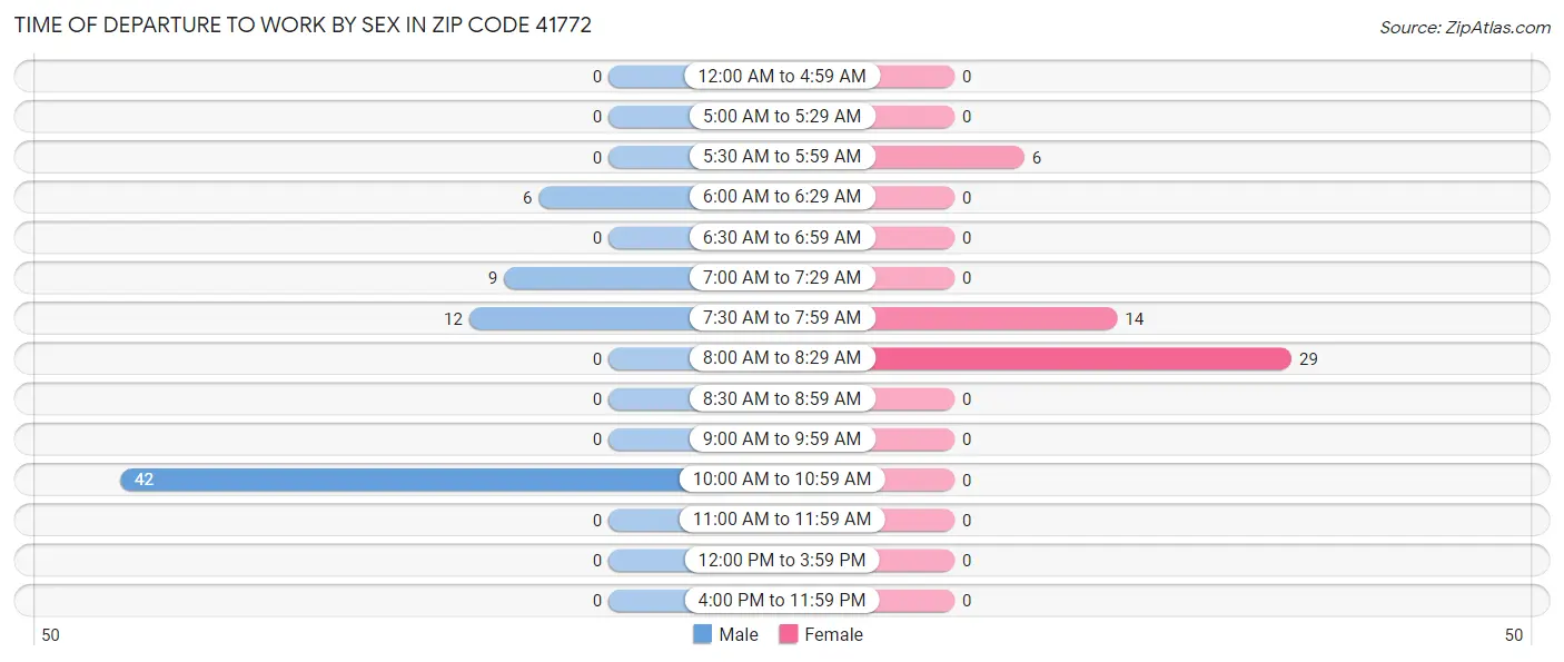 Time of Departure to Work by Sex in Zip Code 41772