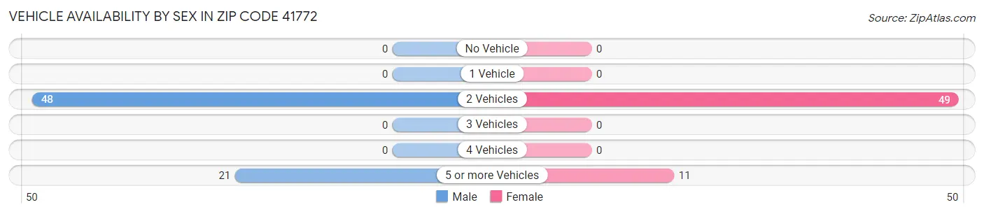 Vehicle Availability by Sex in Zip Code 41772