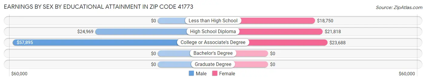 Earnings by Sex by Educational Attainment in Zip Code 41773