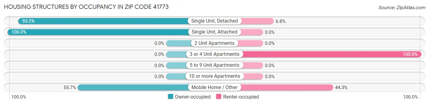 Housing Structures by Occupancy in Zip Code 41773