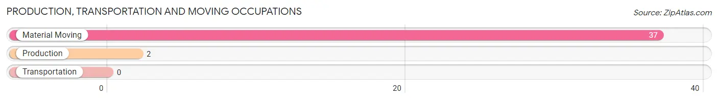 Production, Transportation and Moving Occupations in Zip Code 41773