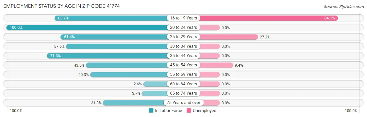 Employment Status by Age in Zip Code 41774