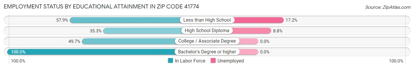 Employment Status by Educational Attainment in Zip Code 41774