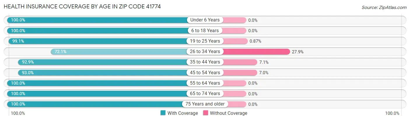 Health Insurance Coverage by Age in Zip Code 41774
