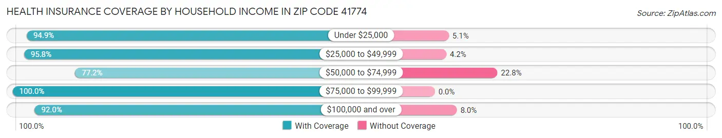 Health Insurance Coverage by Household Income in Zip Code 41774