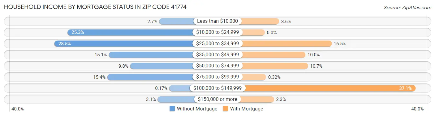 Household Income by Mortgage Status in Zip Code 41774