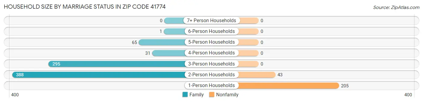 Household Size by Marriage Status in Zip Code 41774