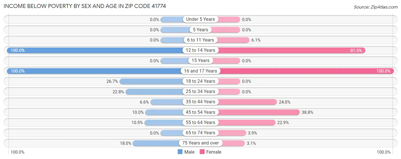 Income Below Poverty by Sex and Age in Zip Code 41774