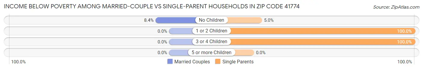 Income Below Poverty Among Married-Couple vs Single-Parent Households in Zip Code 41774