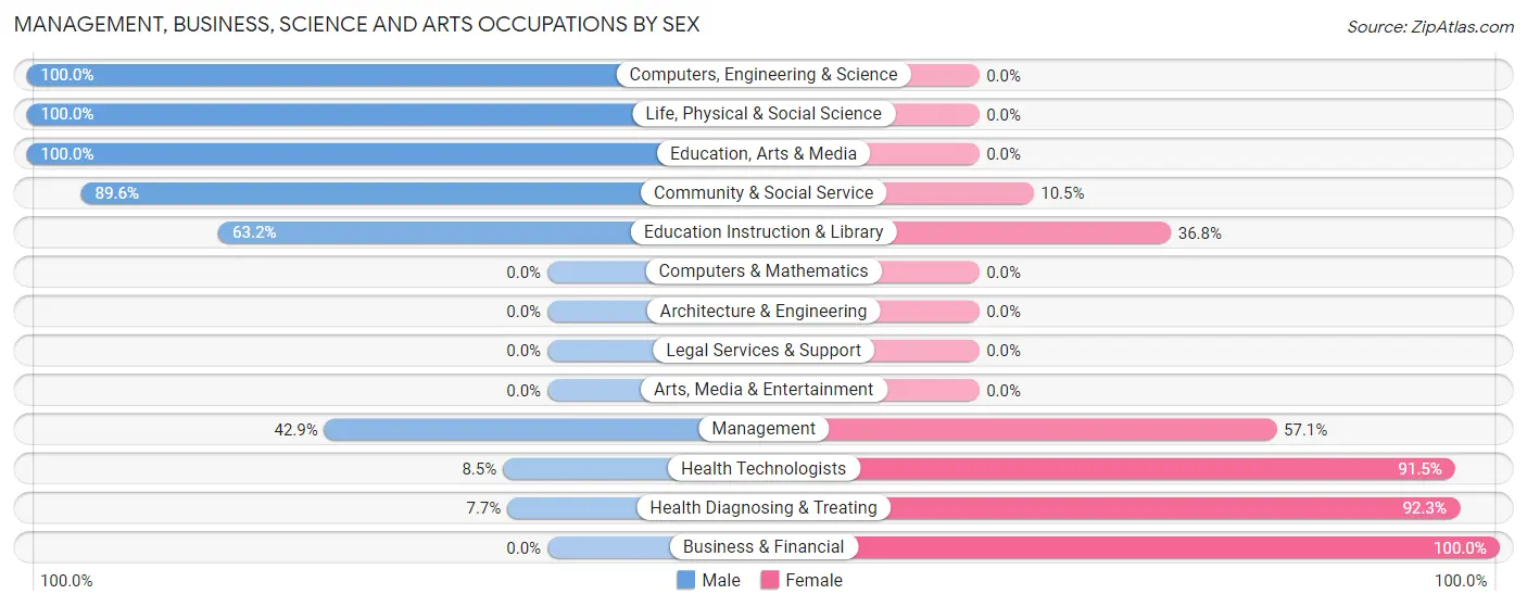 Management, Business, Science and Arts Occupations by Sex in Zip Code 41774