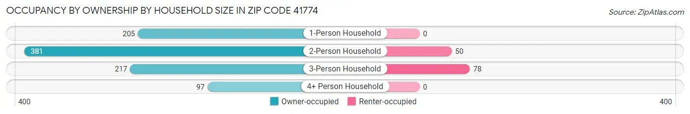 Occupancy by Ownership by Household Size in Zip Code 41774