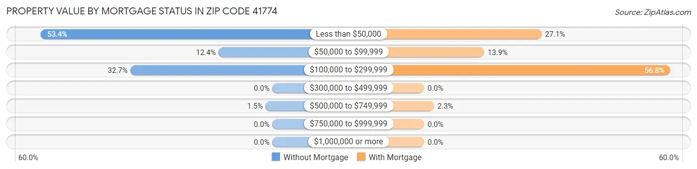 Property Value by Mortgage Status in Zip Code 41774