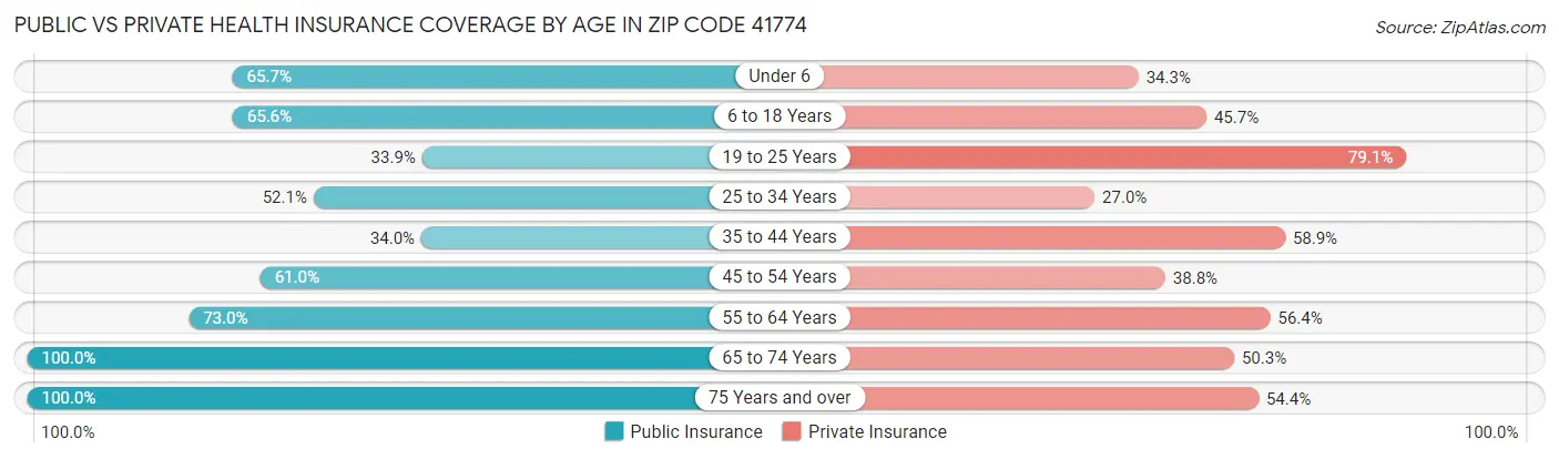 Public vs Private Health Insurance Coverage by Age in Zip Code 41774