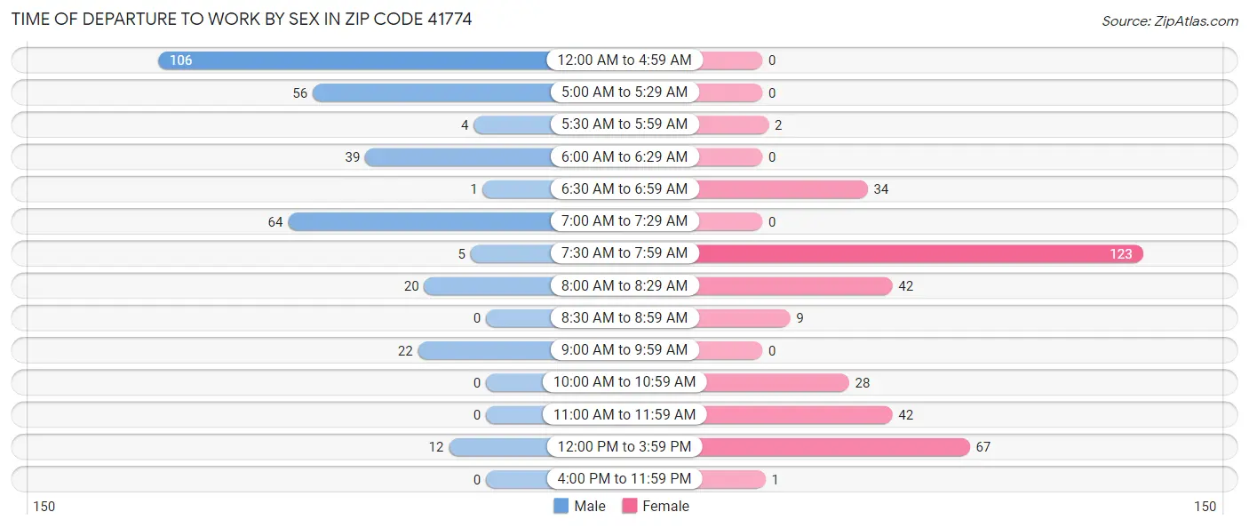 Time of Departure to Work by Sex in Zip Code 41774