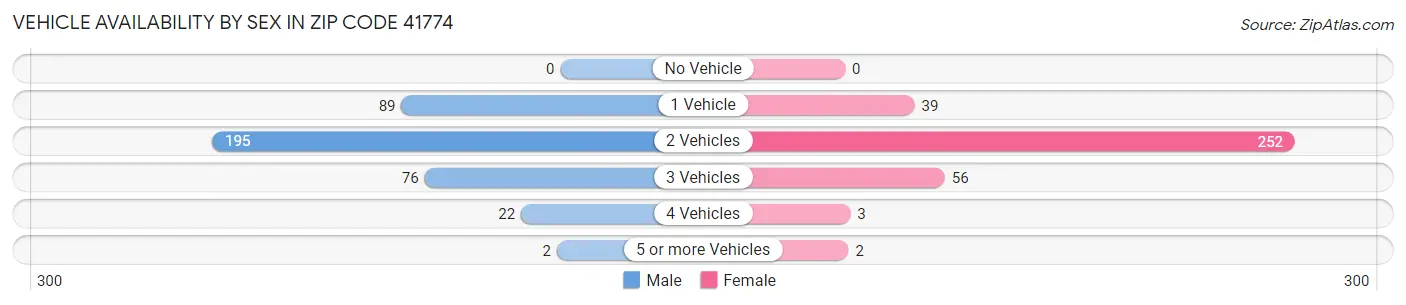 Vehicle Availability by Sex in Zip Code 41774