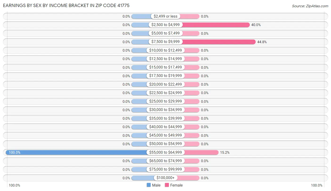 Earnings by Sex by Income Bracket in Zip Code 41775