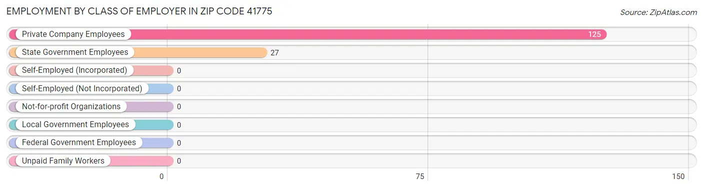 Employment by Class of Employer in Zip Code 41775