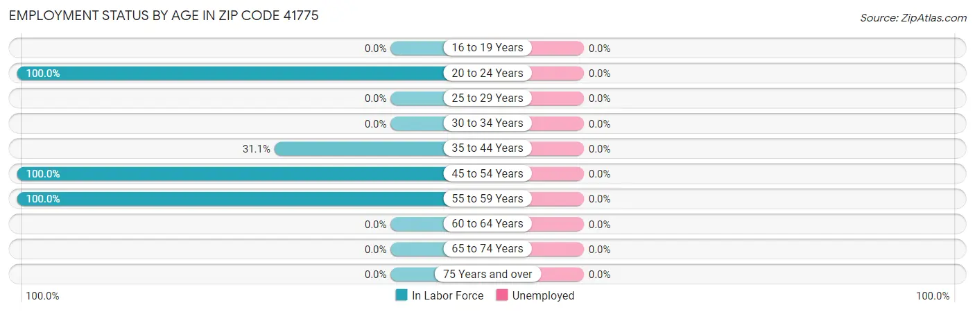 Employment Status by Age in Zip Code 41775