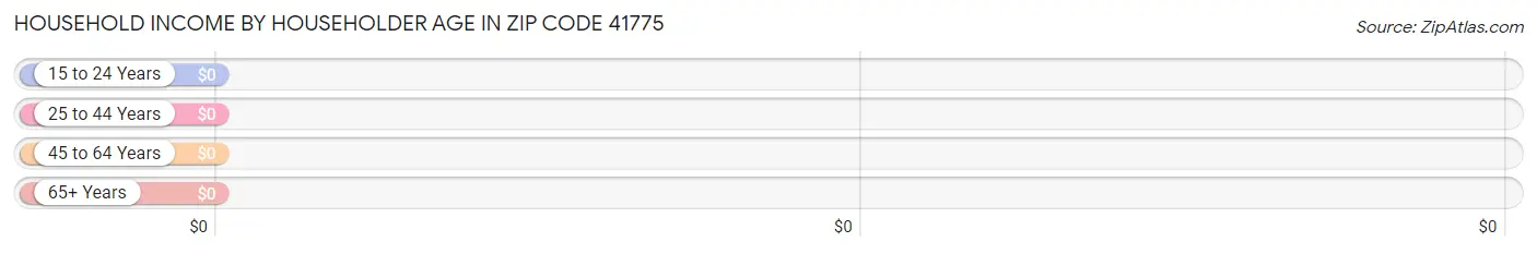 Household Income by Householder Age in Zip Code 41775