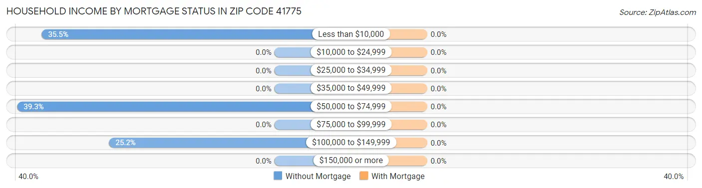 Household Income by Mortgage Status in Zip Code 41775