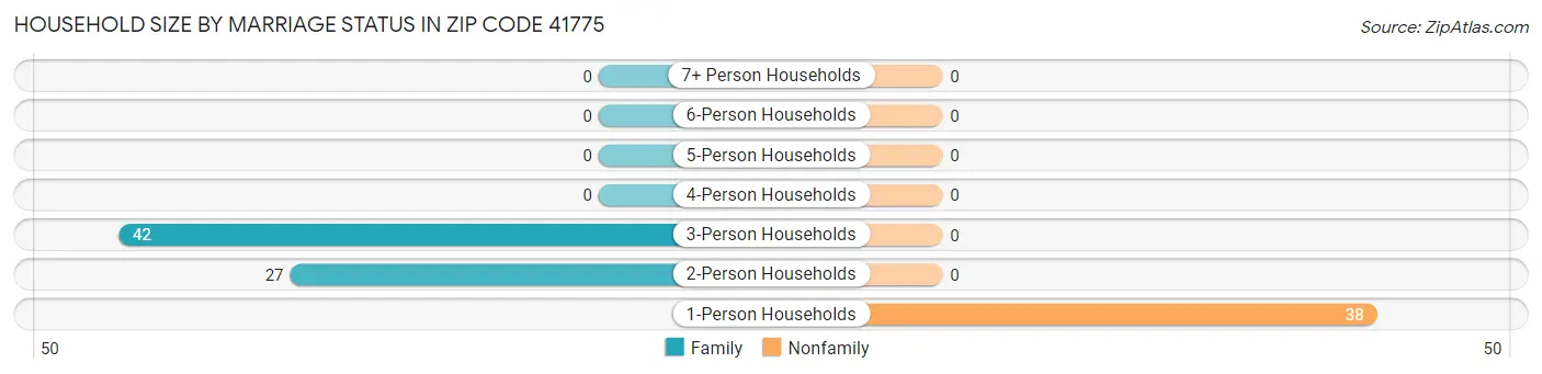 Household Size by Marriage Status in Zip Code 41775