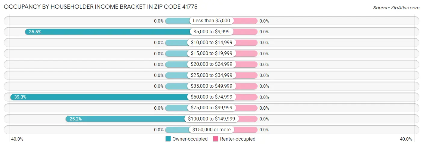 Occupancy by Householder Income Bracket in Zip Code 41775