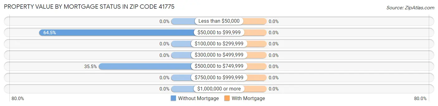 Property Value by Mortgage Status in Zip Code 41775