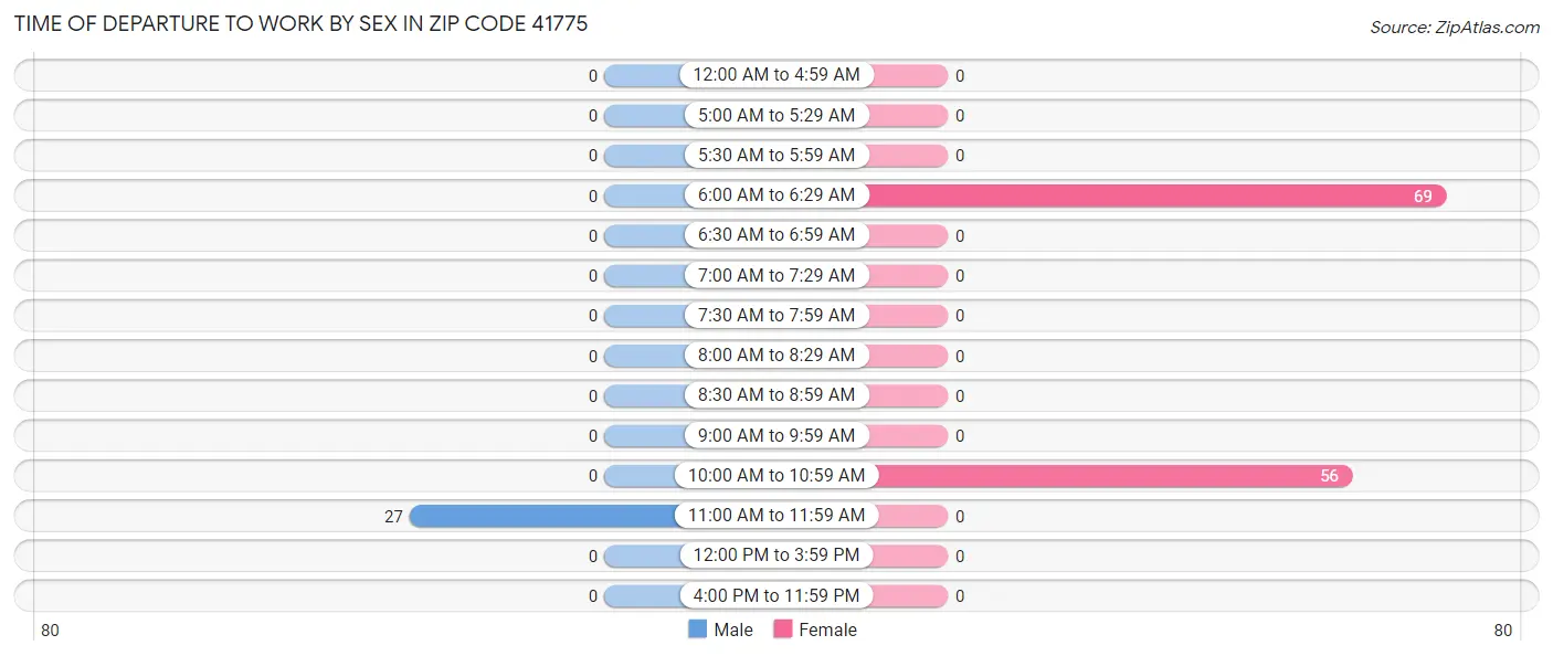 Time of Departure to Work by Sex in Zip Code 41775