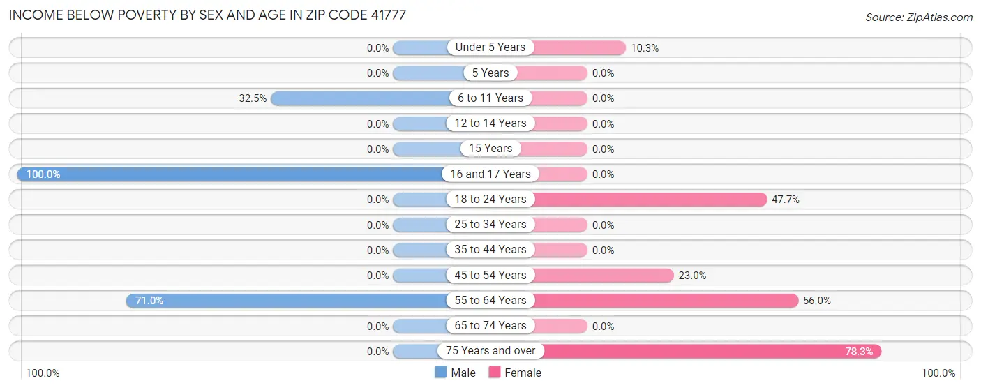 Income Below Poverty by Sex and Age in Zip Code 41777