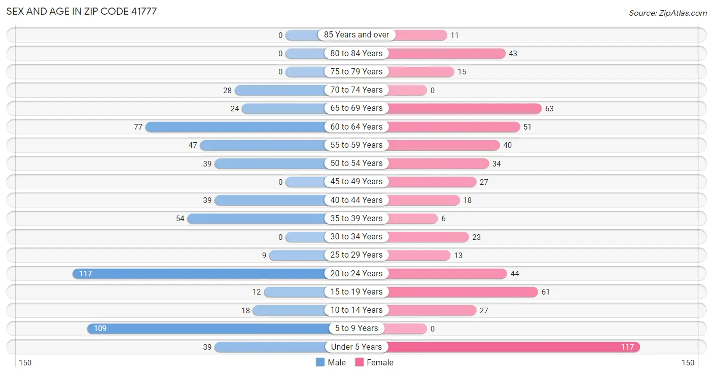 Sex and Age in Zip Code 41777