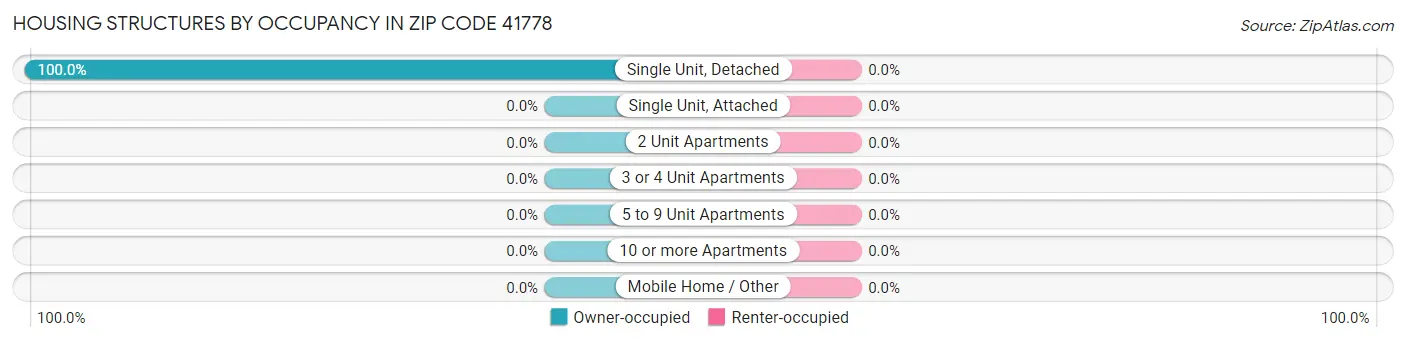 Housing Structures by Occupancy in Zip Code 41778