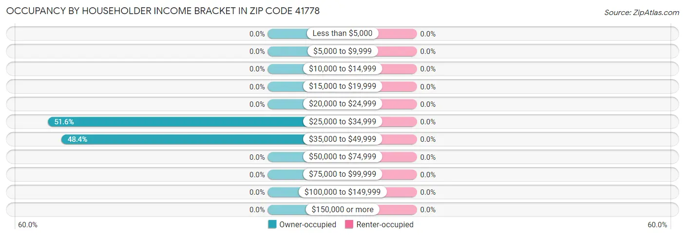 Occupancy by Householder Income Bracket in Zip Code 41778