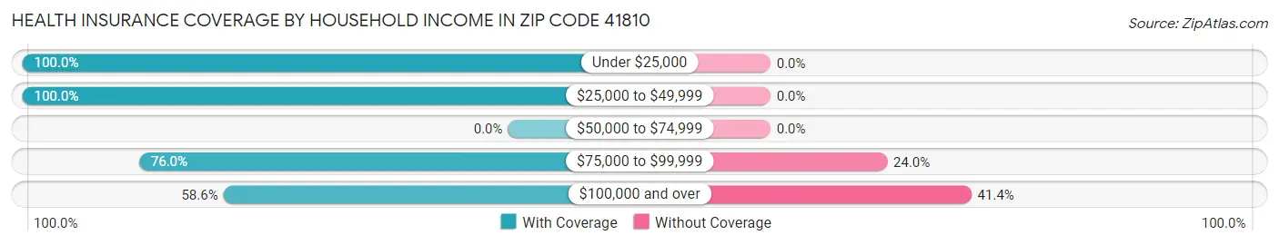 Health Insurance Coverage by Household Income in Zip Code 41810